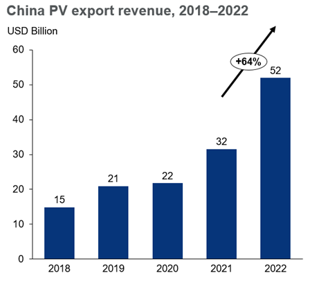 Chine PV Export Revenue (2018-2022)