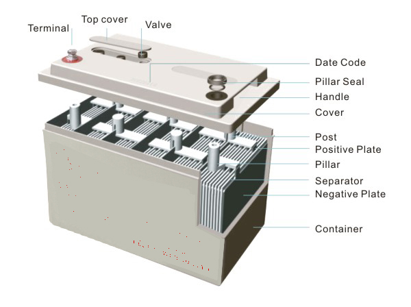 Gel battery Construction